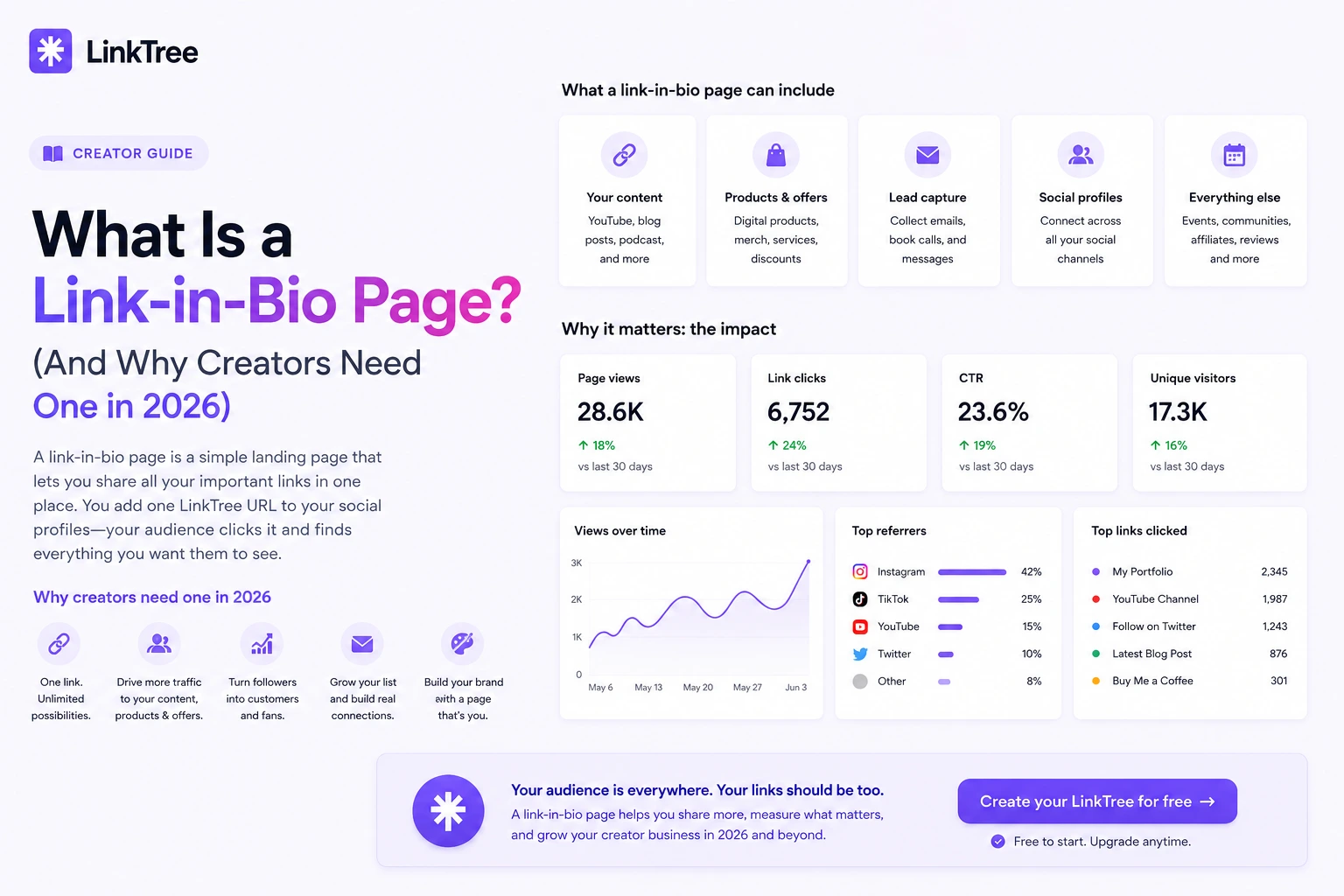 What Is a Link-in-Bio Page? (And Why Creators Need One in 2026)